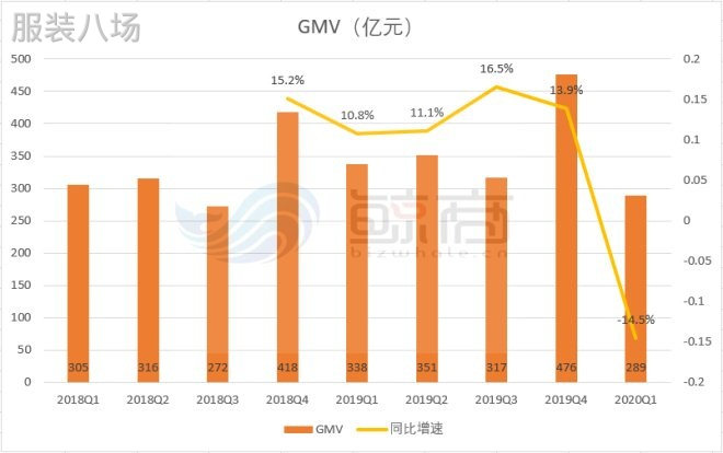 唯品会一季度GMV、交易用户数量以及营收都有不同程度的下降