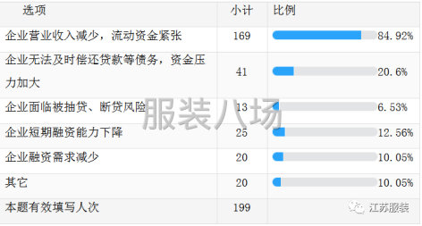 服装企业资金面临很大风险