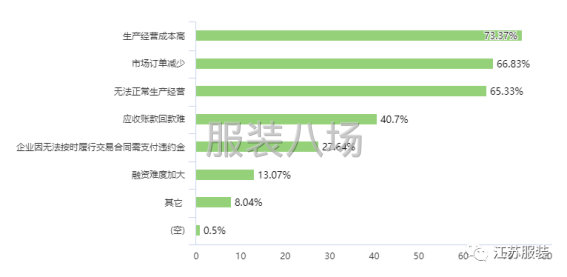 疫情期间服装企业面临的困境