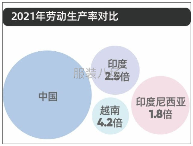 2021年劳动力生产率对比